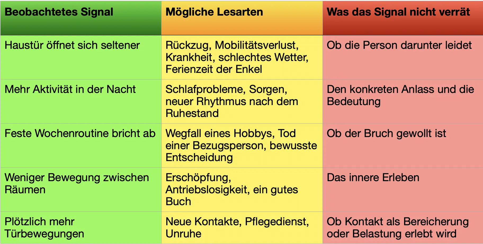 Tabelle möglicher Signalarten DE
