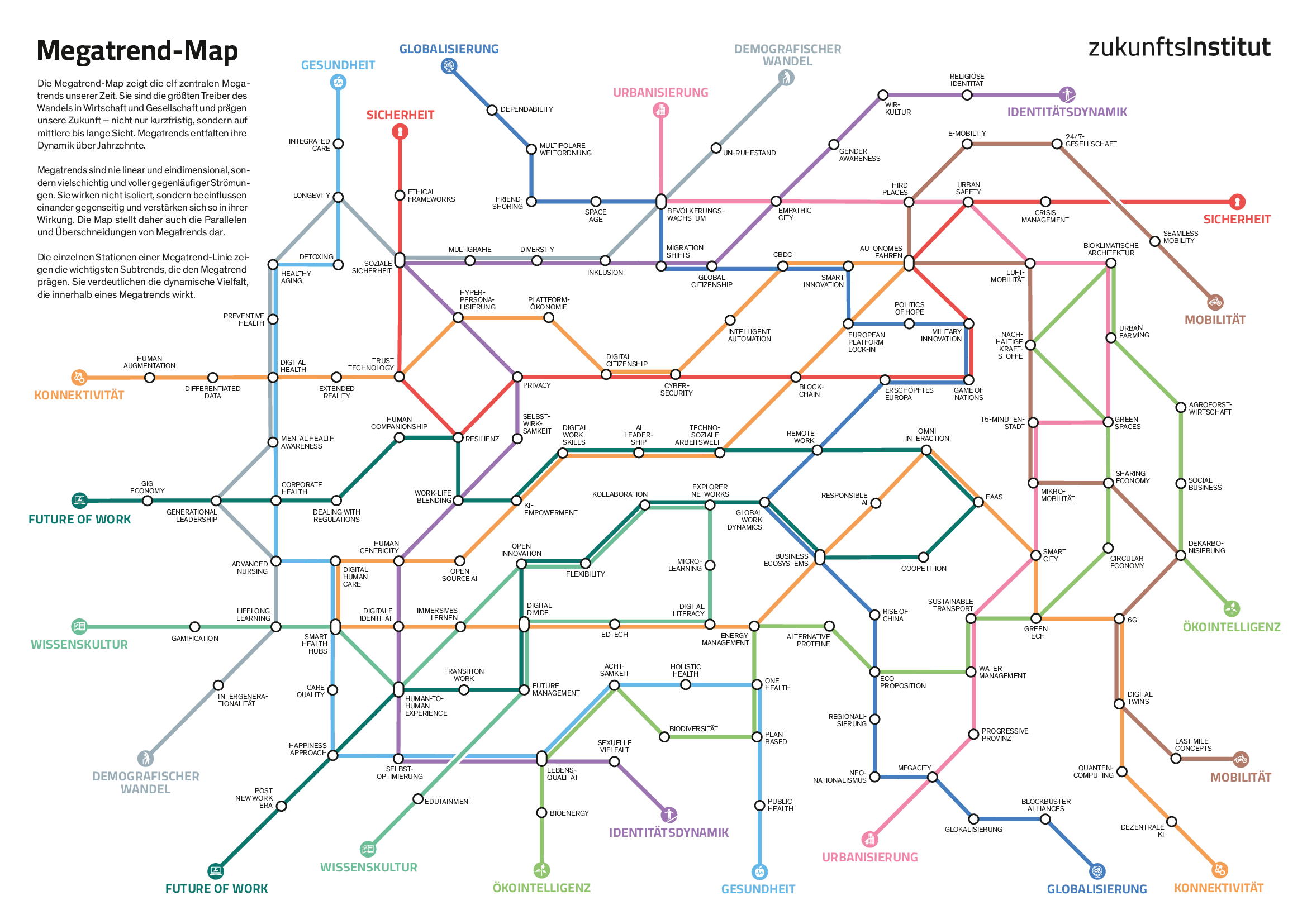 Megatrend Map vom Zukunftsinstitut